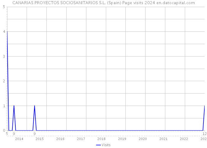 CANARIAS PROYECTOS SOCIOSANITARIOS S.L. (Spain) Page visits 2024 