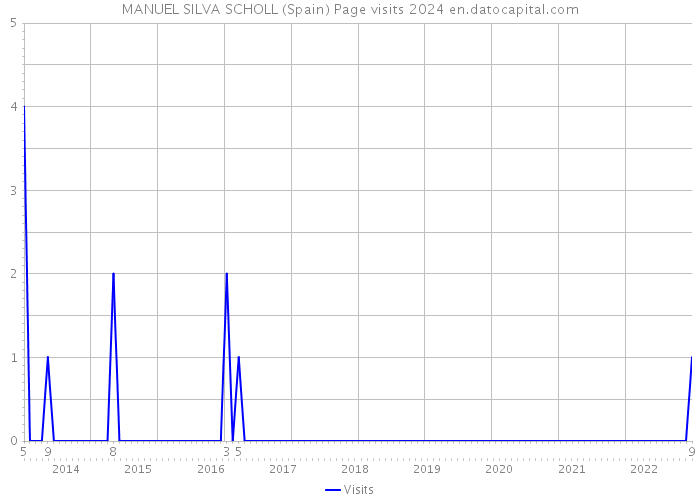 MANUEL SILVA SCHOLL (Spain) Page visits 2024 