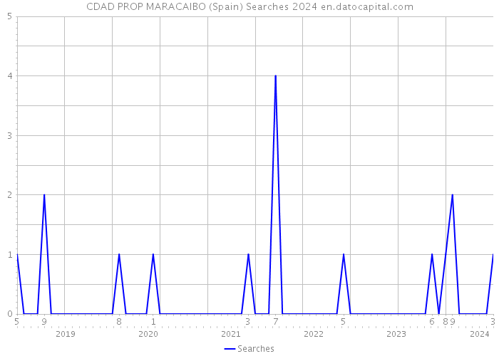 CDAD PROP MARACAIBO (Spain) Searches 2024 