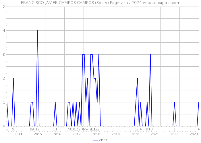 FRANCISCO JAVIER CAMPOS CAMPOS (Spain) Page visits 2024 