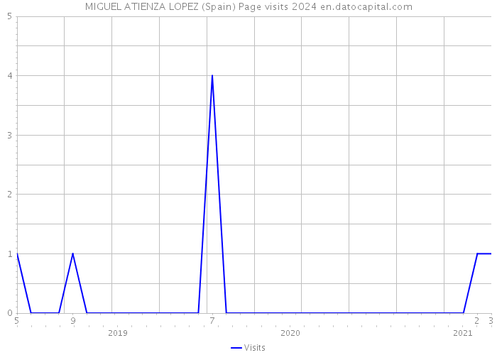 MIGUEL ATIENZA LOPEZ (Spain) Page visits 2024 