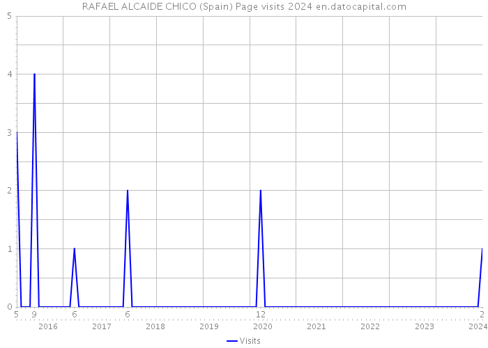 RAFAEL ALCAIDE CHICO (Spain) Page visits 2024 