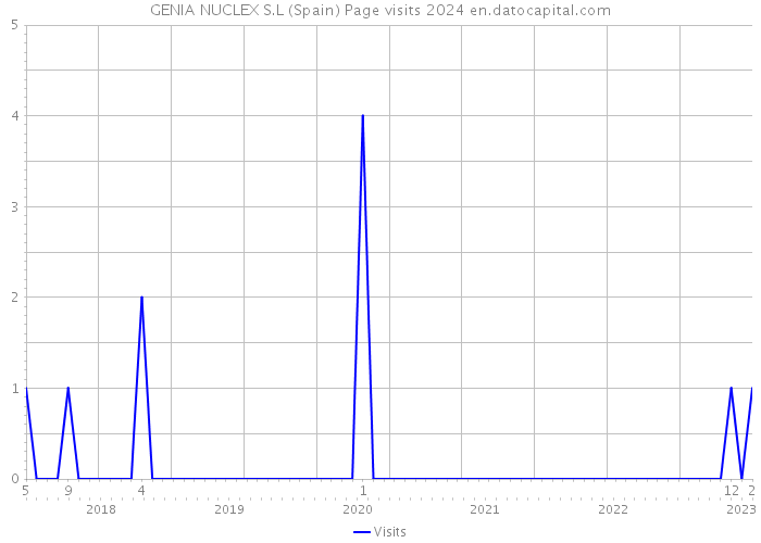 GENIA NUCLEX S.L (Spain) Page visits 2024 