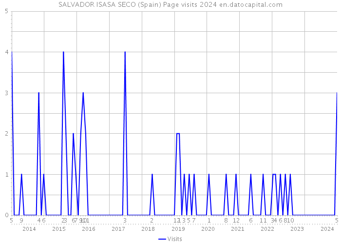 SALVADOR ISASA SECO (Spain) Page visits 2024 