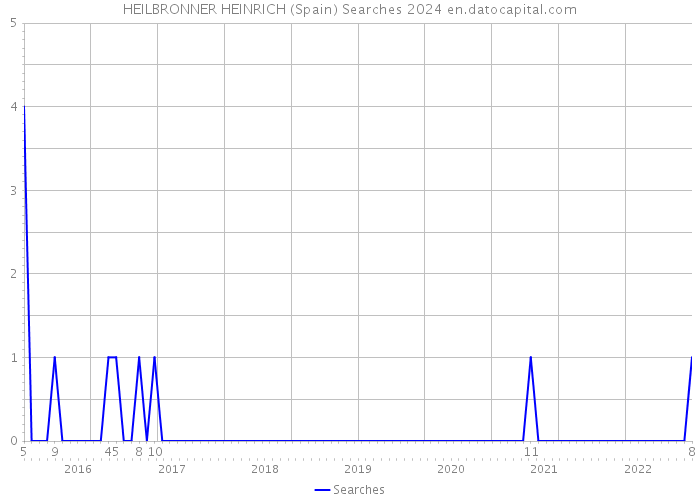 HEILBRONNER HEINRICH (Spain) Searches 2024 