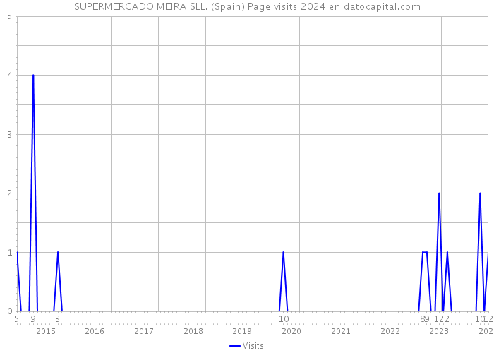 SUPERMERCADO MEIRA SLL. (Spain) Page visits 2024 