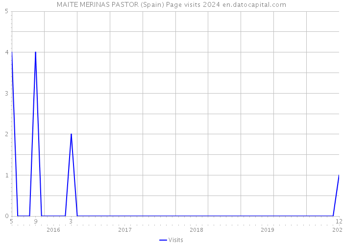 MAITE MERINAS PASTOR (Spain) Page visits 2024 