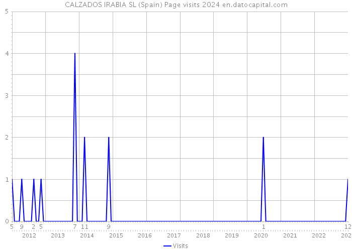CALZADOS IRABIA SL (Spain) Page visits 2024 