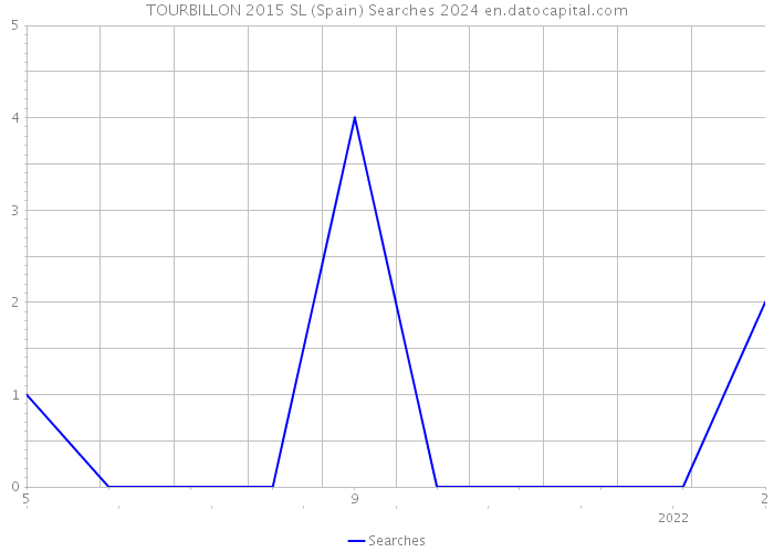 TOURBILLON 2015 SL (Spain) Searches 2024 