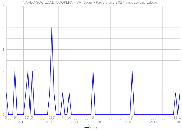 NAVEO SOCIEDAD COOPERATIVA (Spain) Page visits 2024 