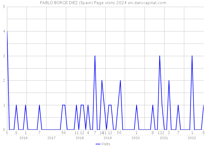 PABLO BORGE DIEZ (Spain) Page visits 2024 