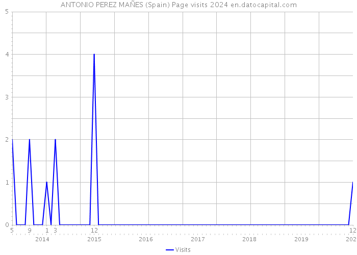 ANTONIO PEREZ MAÑES (Spain) Page visits 2024 
