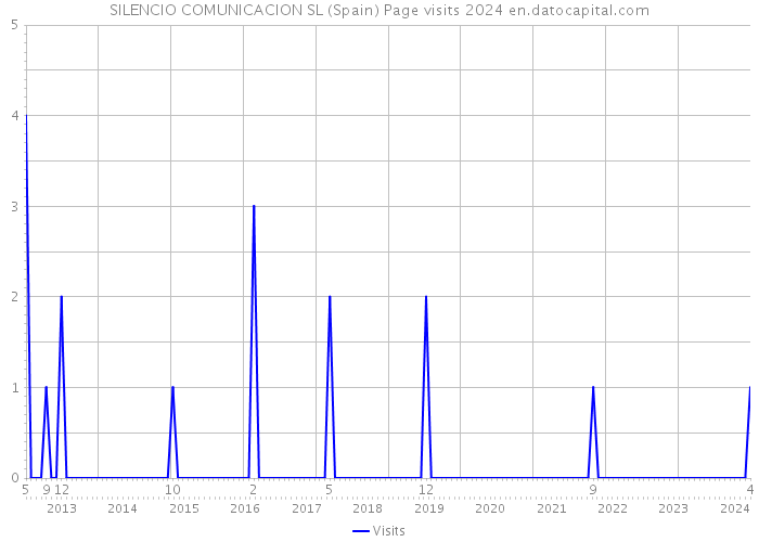 SILENCIO COMUNICACION SL (Spain) Page visits 2024 