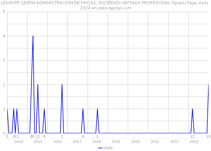LEVANTE GESFIN ADMINISTRACION DE FINCAS, SOCIEDAD LIMITADA PROFESIONAL (Spain) Page visits 2024 