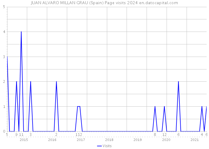 JUAN ALVARO MILLAN GRAU (Spain) Page visits 2024 
