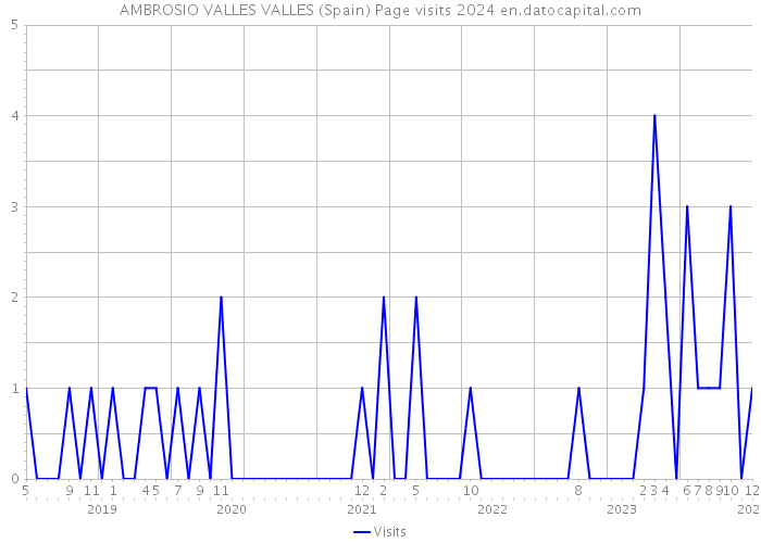 AMBROSIO VALLES VALLES (Spain) Page visits 2024 