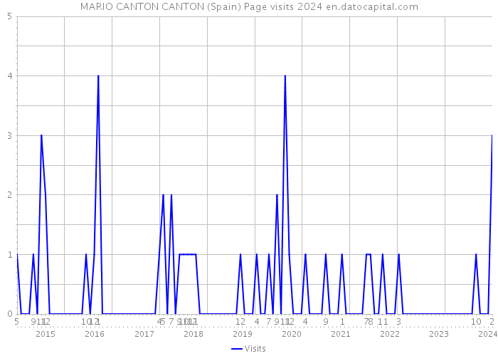 MARIO CANTON CANTON (Spain) Page visits 2024 