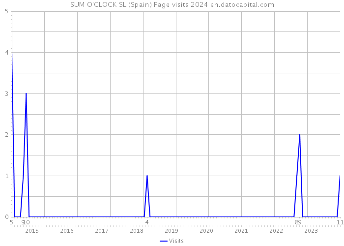 SUM O'CLOCK SL (Spain) Page visits 2024 