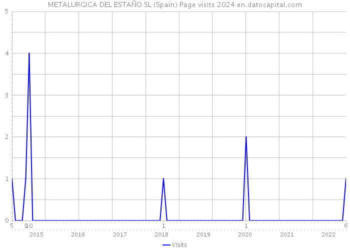 METALURGICA DEL ESTAÑO SL (Spain) Page visits 2024 