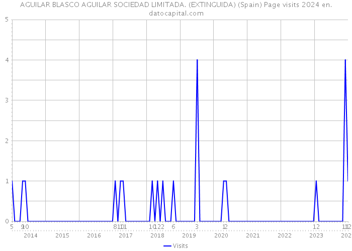 AGUILAR BLASCO AGUILAR SOCIEDAD LIMITADA. (EXTINGUIDA) (Spain) Page visits 2024 