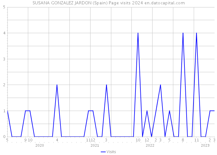 SUSANA GONZALEZ JARDON (Spain) Page visits 2024 