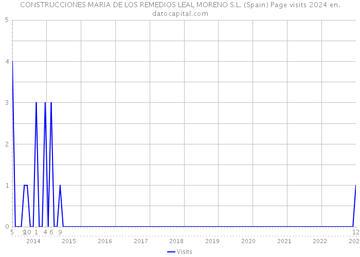 CONSTRUCCIONES MARIA DE LOS REMEDIOS LEAL MORENO S.L. (Spain) Page visits 2024 