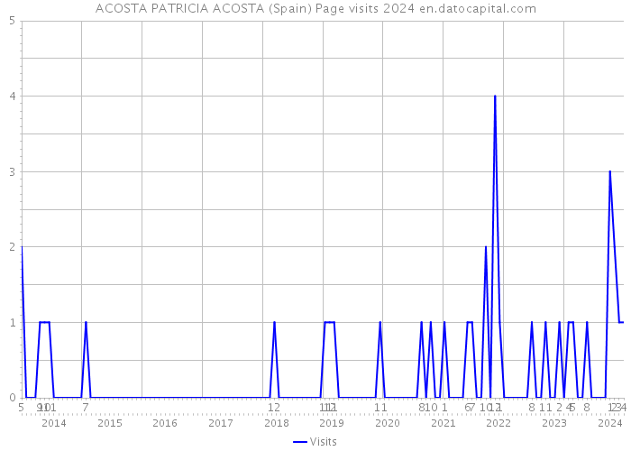 ACOSTA PATRICIA ACOSTA (Spain) Page visits 2024 