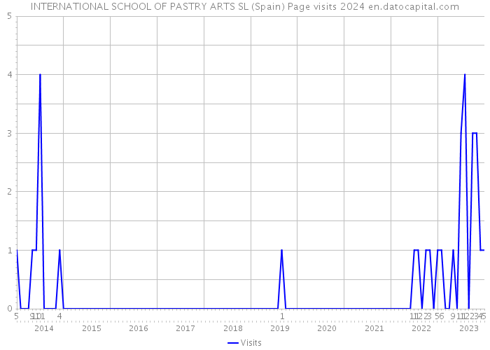 INTERNATIONAL SCHOOL OF PASTRY ARTS SL (Spain) Page visits 2024 