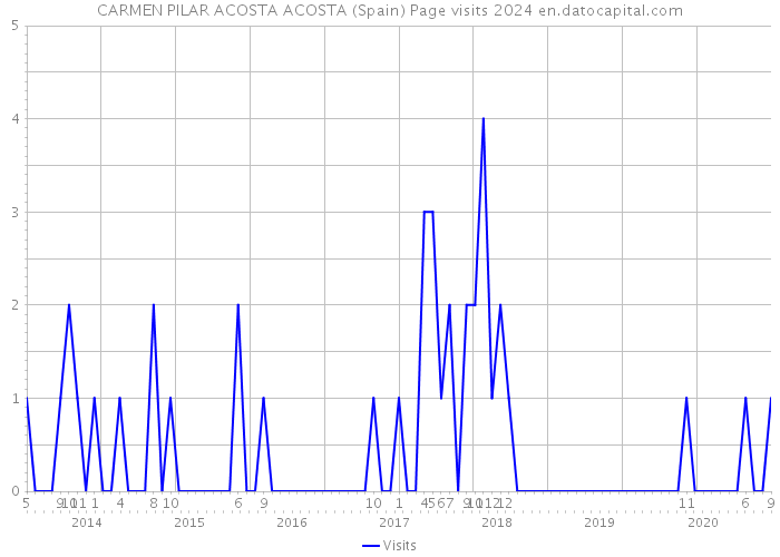 CARMEN PILAR ACOSTA ACOSTA (Spain) Page visits 2024 