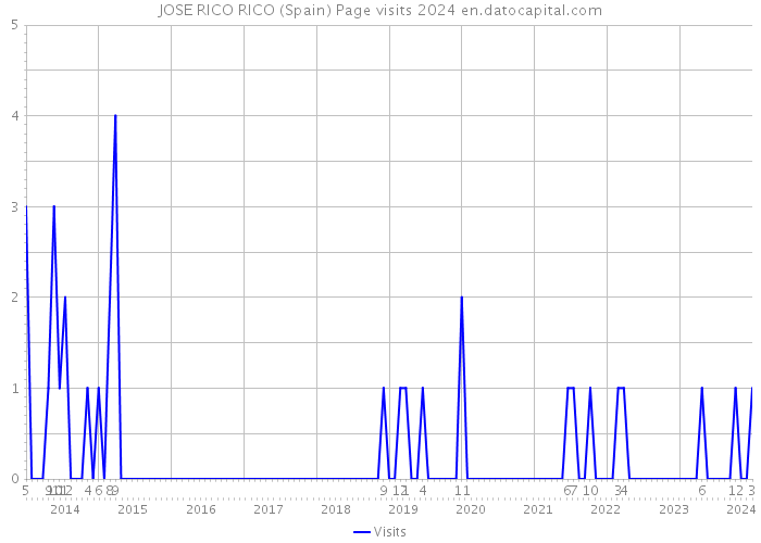 JOSE RICO RICO (Spain) Page visits 2024 