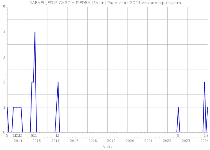 RAFAEL JESUS GARCIA PIEDRA (Spain) Page visits 2024 