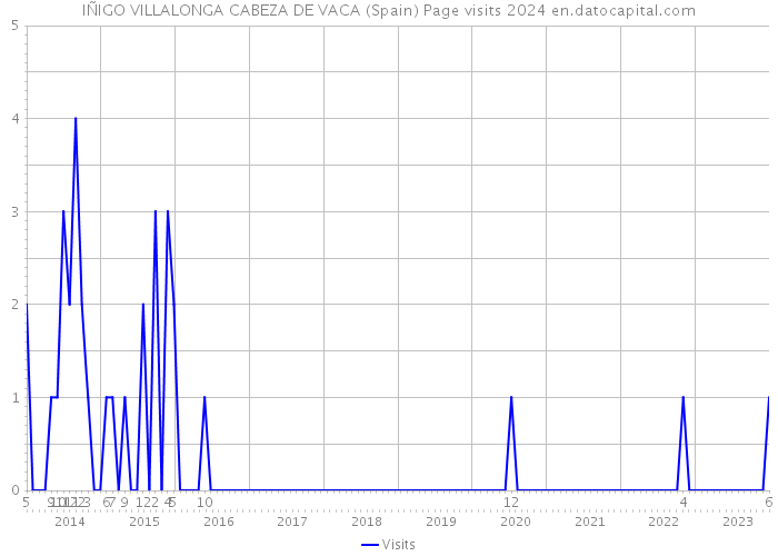 IÑIGO VILLALONGA CABEZA DE VACA (Spain) Page visits 2024 