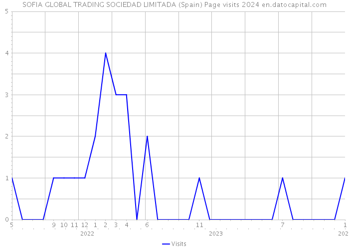 SOFIA GLOBAL TRADING SOCIEDAD LIMITADA (Spain) Page visits 2024 