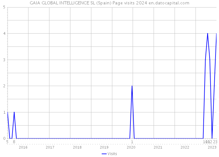 GAIA GLOBAL INTELLIGENCE SL (Spain) Page visits 2024 