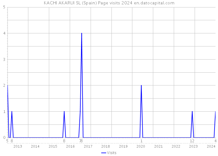KACHI AKARUI SL (Spain) Page visits 2024 