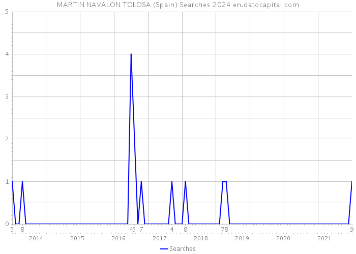MARTIN NAVALON TOLOSA (Spain) Searches 2024 