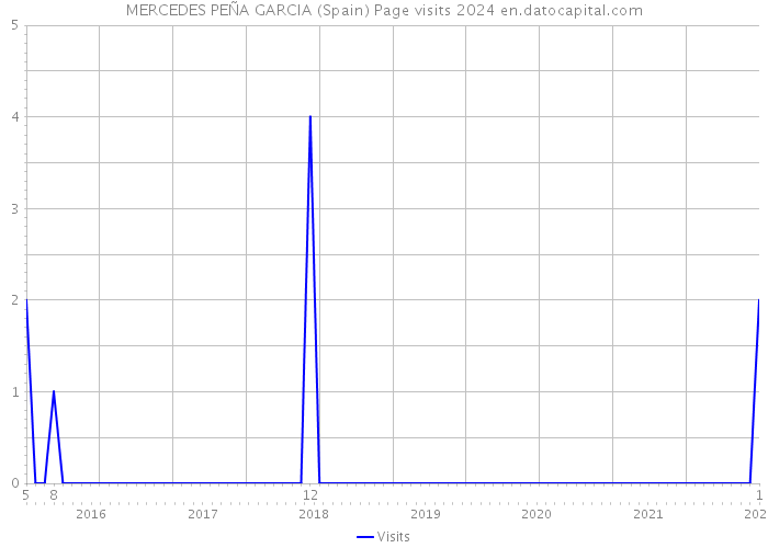 MERCEDES PEÑA GARCIA (Spain) Page visits 2024 