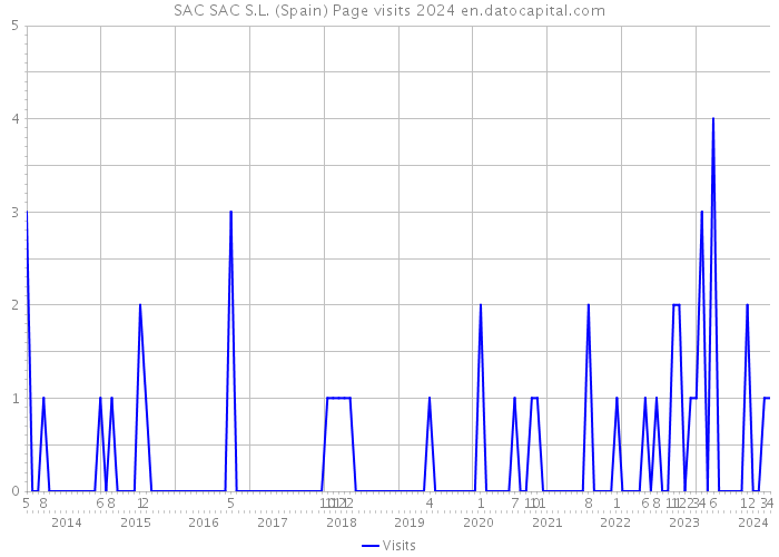 SAC SAC S.L. (Spain) Page visits 2024 
