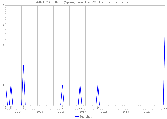 SAINT MARTIN SL (Spain) Searches 2024 