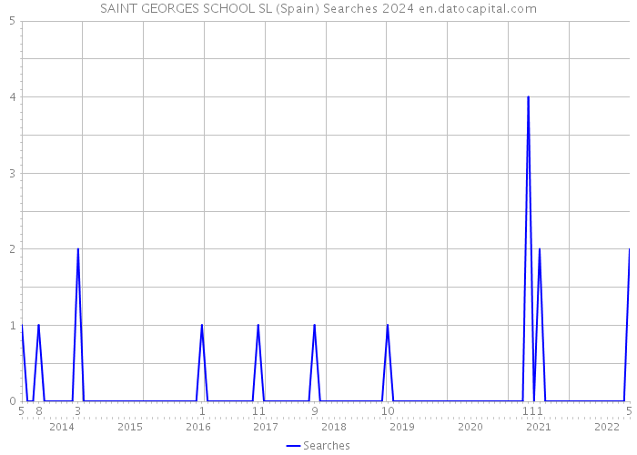 SAINT GEORGES SCHOOL SL (Spain) Searches 2024 
