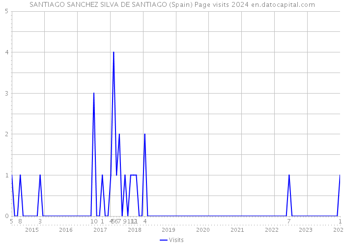 SANTIAGO SANCHEZ SILVA DE SANTIAGO (Spain) Page visits 2024 