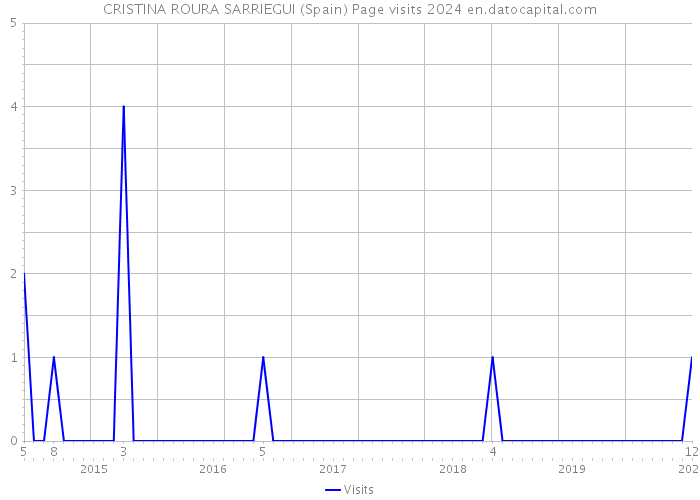 CRISTINA ROURA SARRIEGUI (Spain) Page visits 2024 