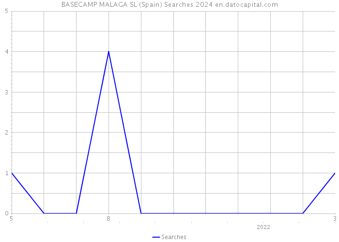 BASECAMP MALAGA SL (Spain) Searches 2024 