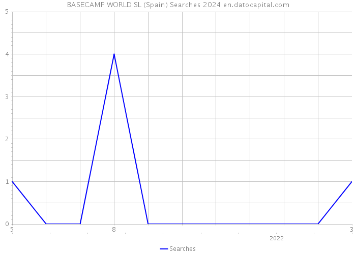 BASECAMP WORLD SL (Spain) Searches 2024 