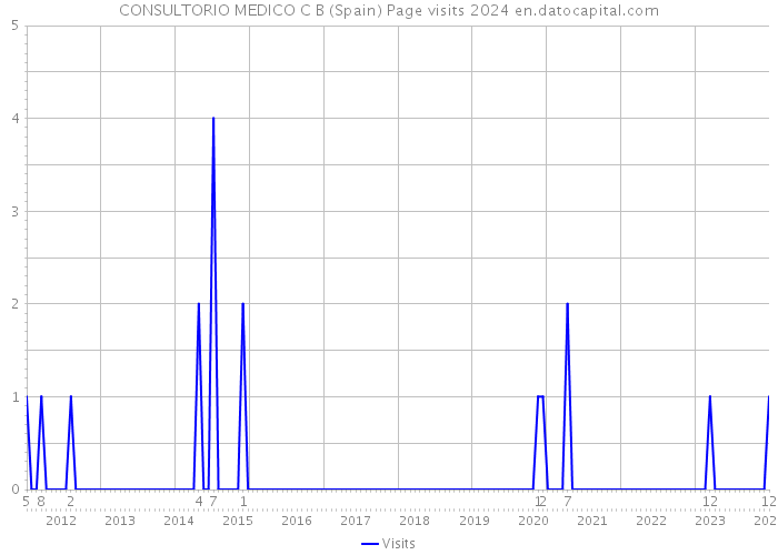 CONSULTORIO MEDICO C B (Spain) Page visits 2024 