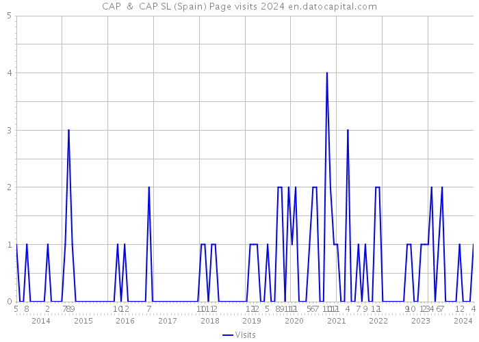 CAP & CAP SL (Spain) Page visits 2024 