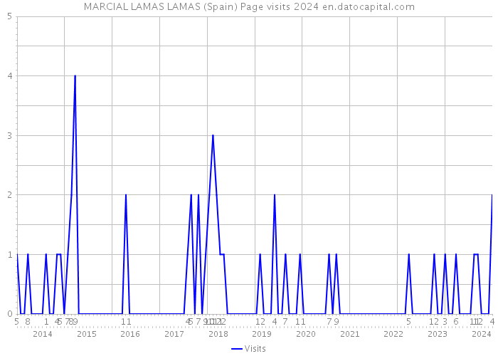 MARCIAL LAMAS LAMAS (Spain) Page visits 2024 