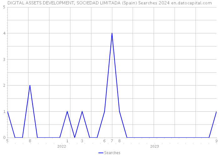 DIGITAL ASSETS DEVELOPMENT, SOCIEDAD LIMITADA (Spain) Searches 2024 