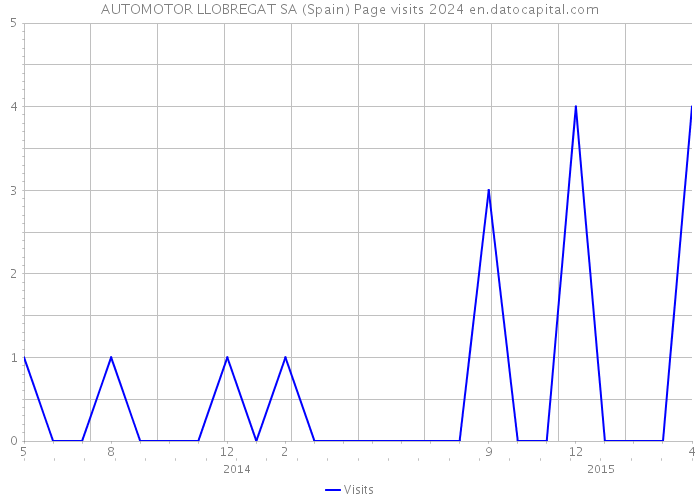 AUTOMOTOR LLOBREGAT SA (Spain) Page visits 2024 