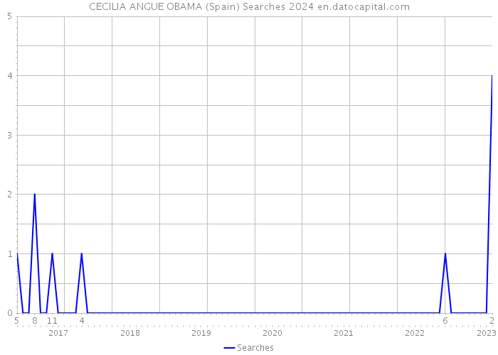 CECILIA ANGUE OBAMA (Spain) Searches 2024 